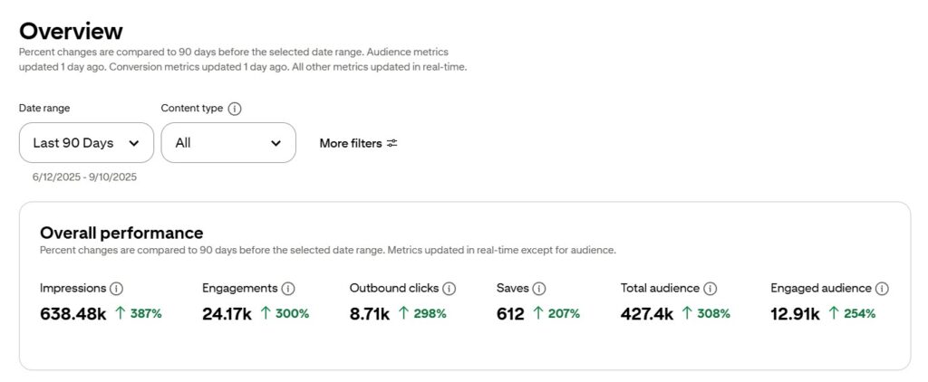 social media marketing automation - 90 days results